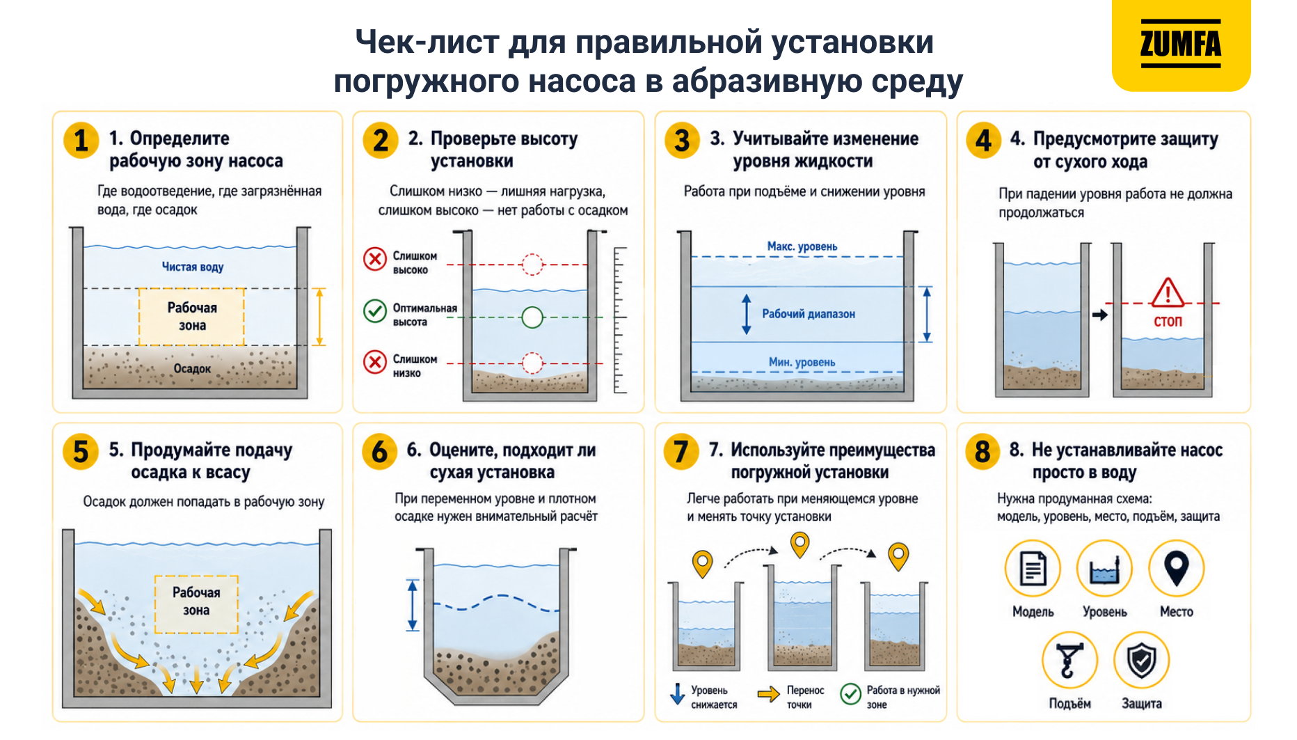 Инфографика ZUMFA с чек-листом установки погружного насоса в абразивной среде с учетом рабочей зоны, уровня, осадка и защиты от сухого хода